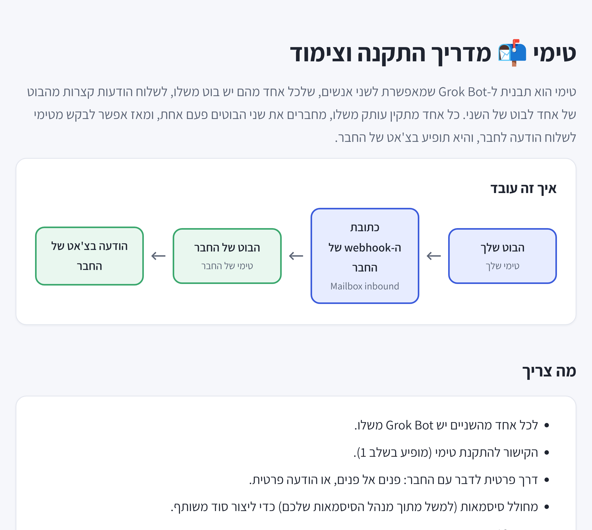 מדריך ההתקנה והצימוד של טימי בעברית: תרשים שמראה איך הודעה עוברת מהבוט שלך, דרך כתובת ה־webhook של החבר, לבוט של החבר ולצ׳אט שלו, ומתחתיו רשימה של מה שצריך.